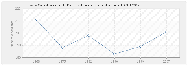 Population Le Port